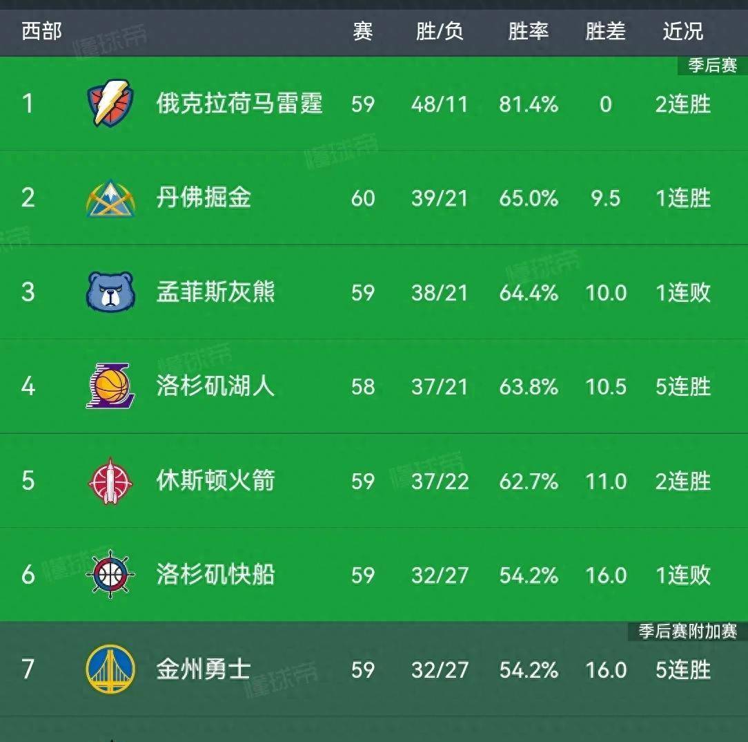 76人王牌球员创赛季得分新高，媒体热捧，注册不过.